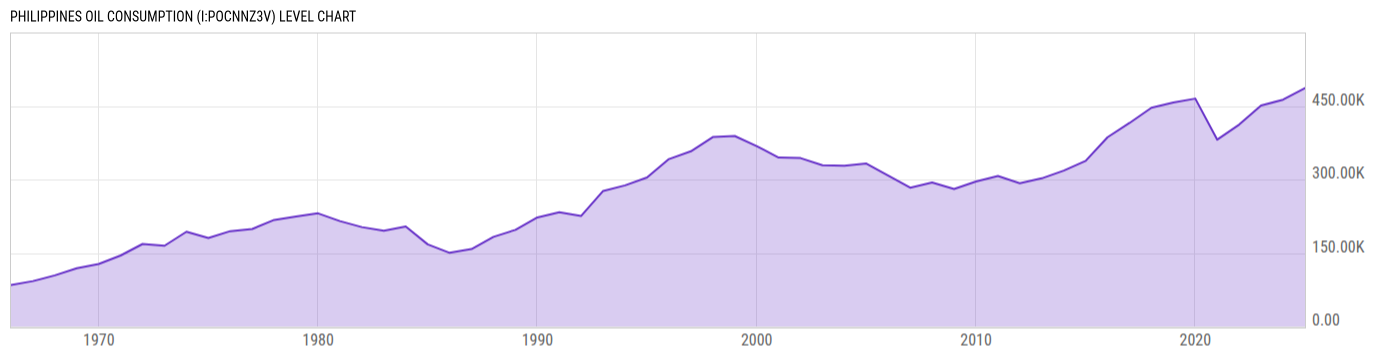 Level Chart