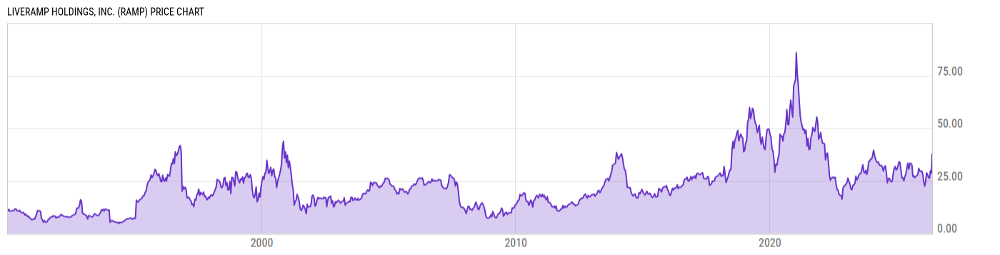 Price Chart