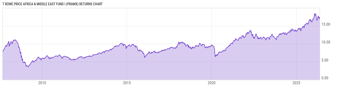 Returns Chart