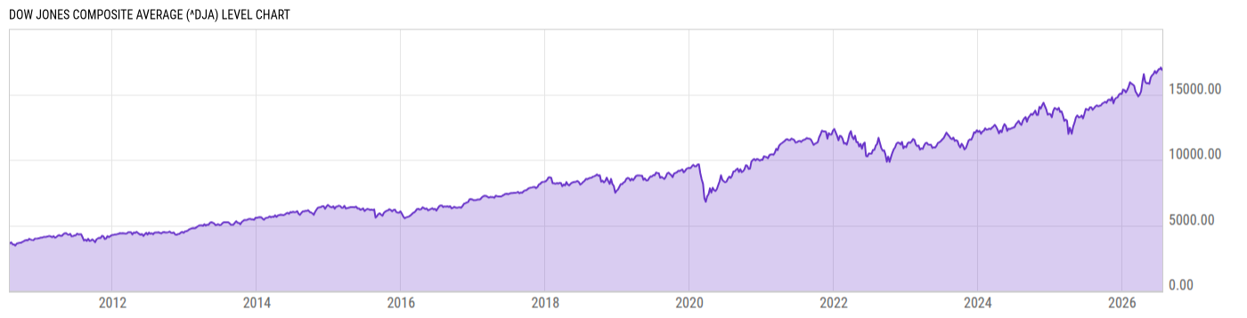 Level Chart