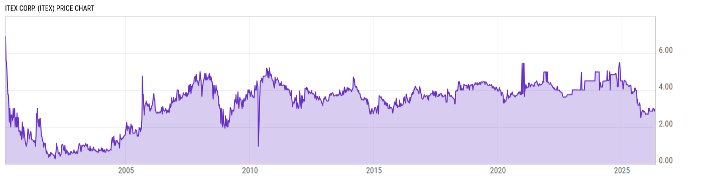 Price Chart