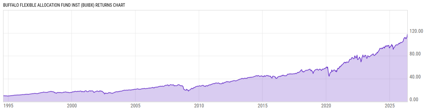 Returns Chart