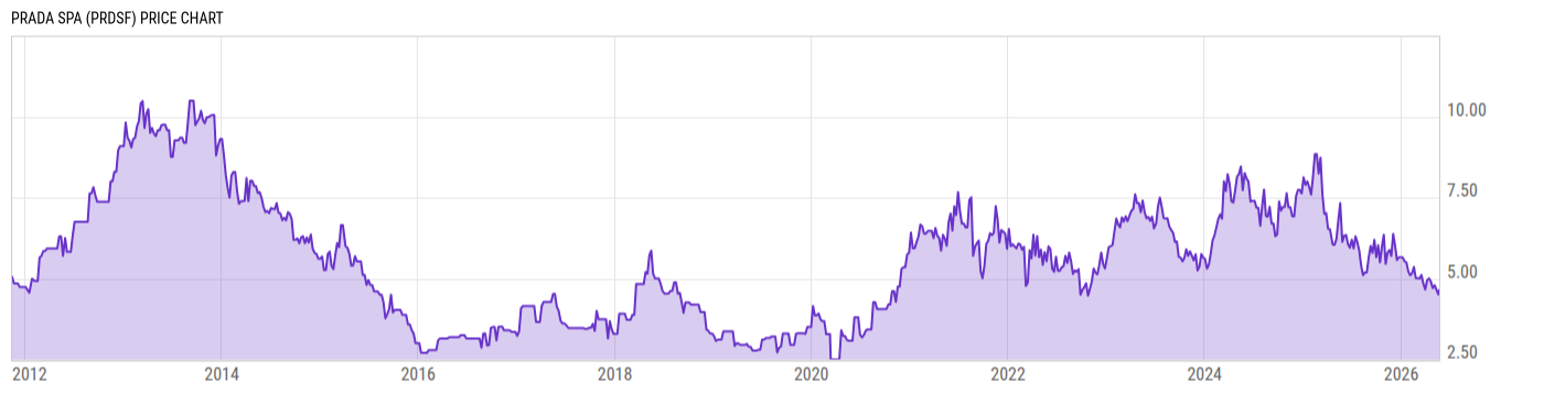 Price Chart