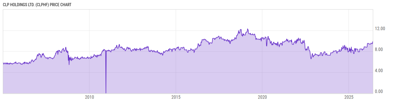 Price Chart