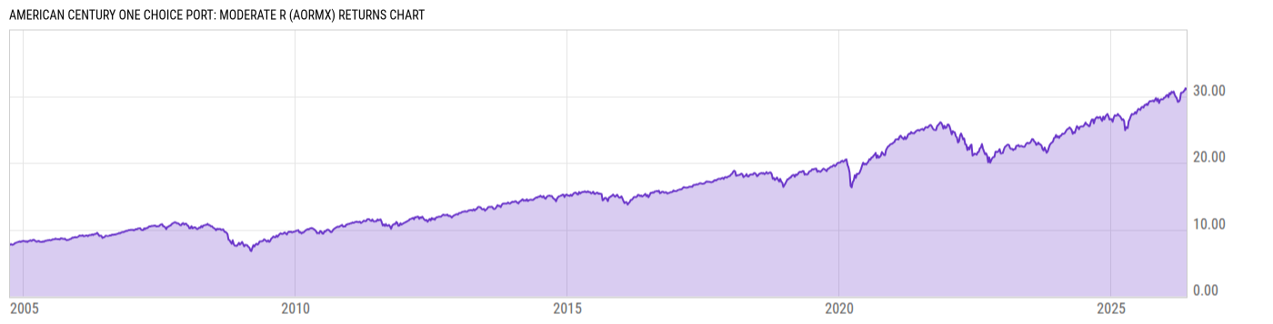 Returns Chart