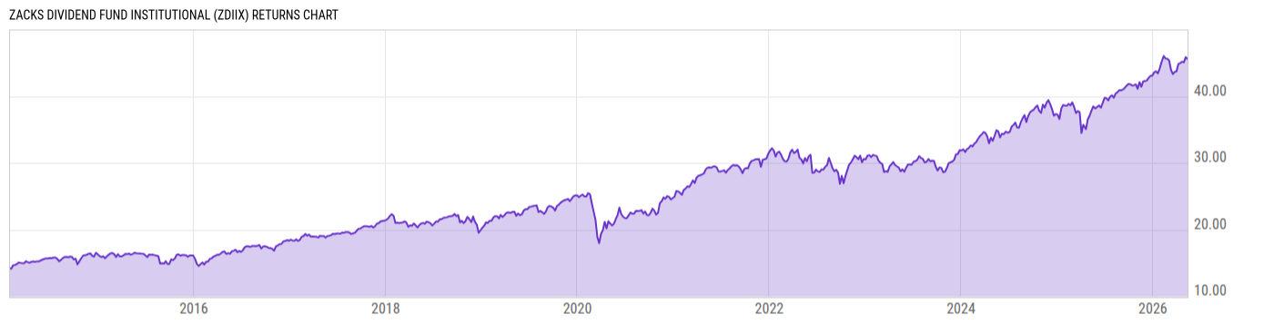 Returns Chart