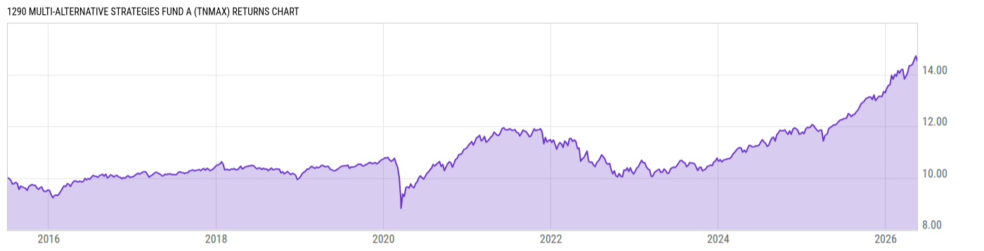 Returns Chart