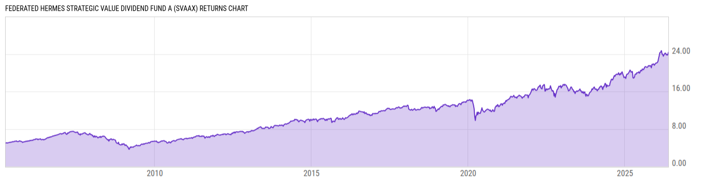 Returns Chart