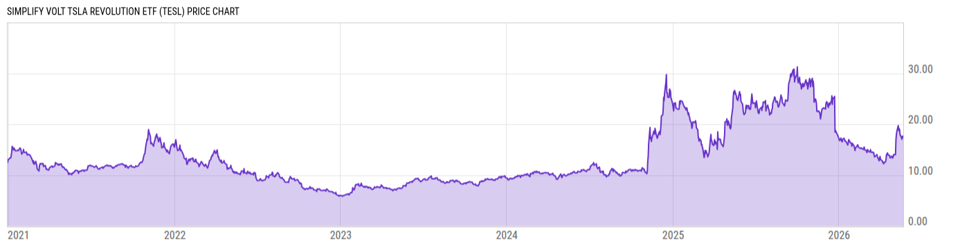 Price Chart