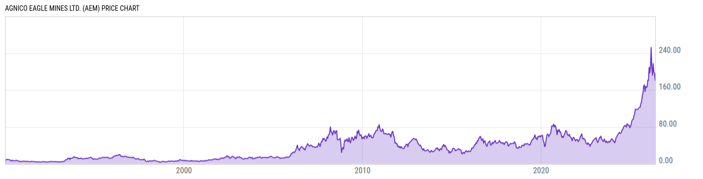 Price Chart