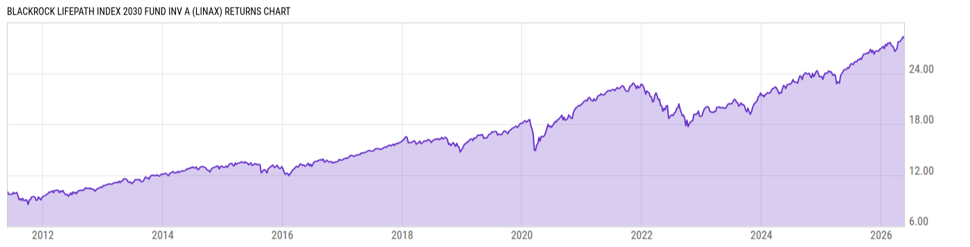 Returns Chart