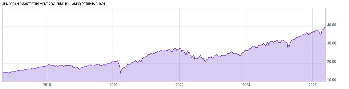 Returns Chart
