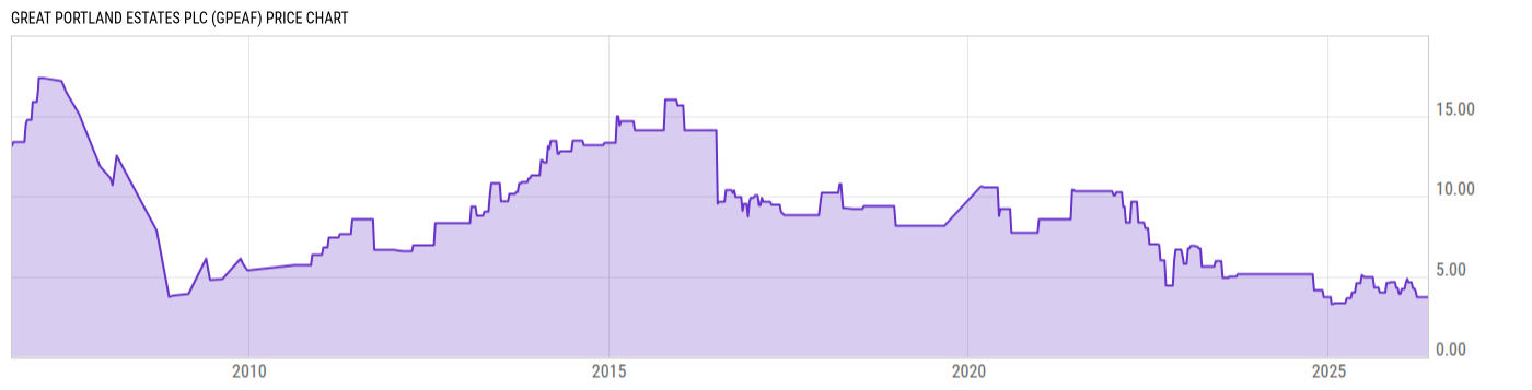 Price Chart