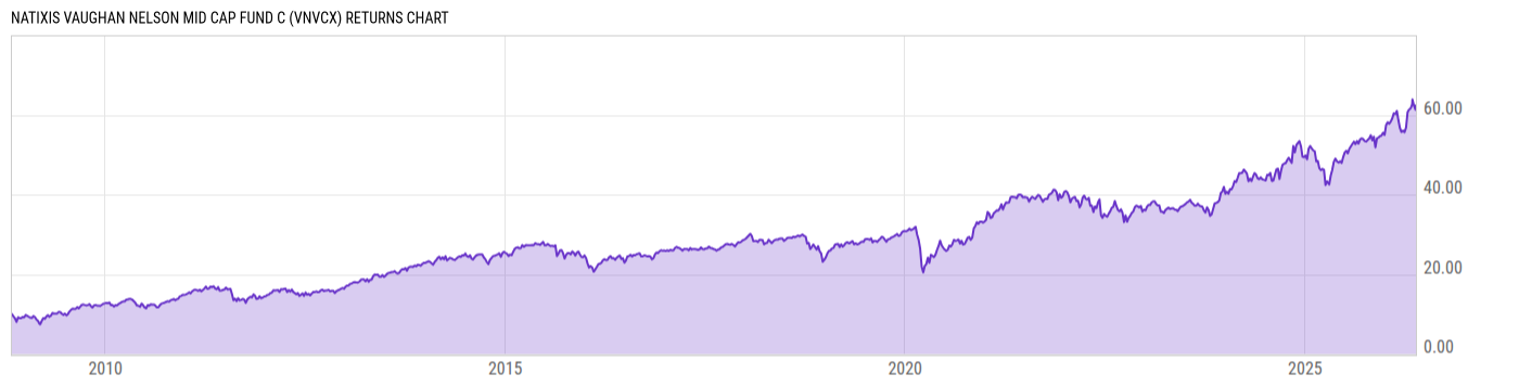 Returns Chart
