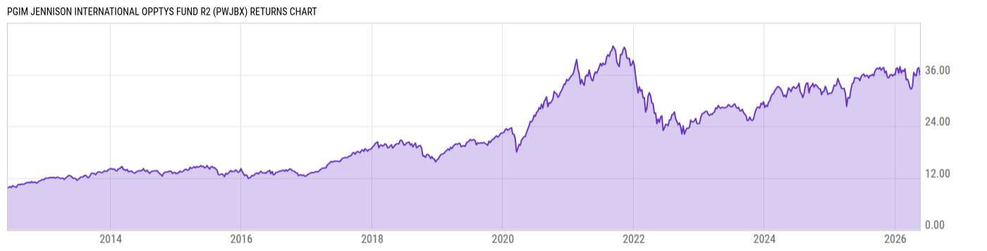Returns Chart