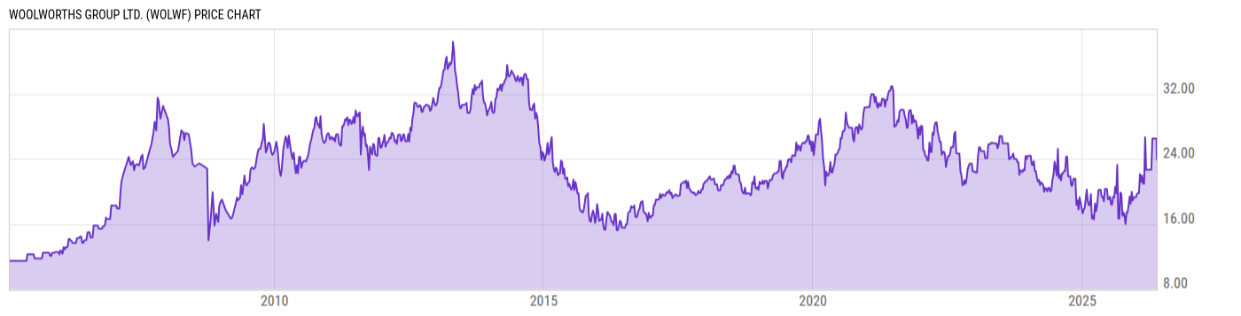 Price Chart