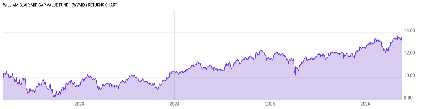 Returns Chart