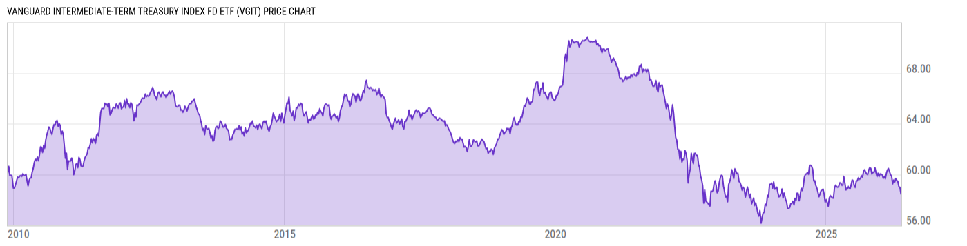 Price Chart