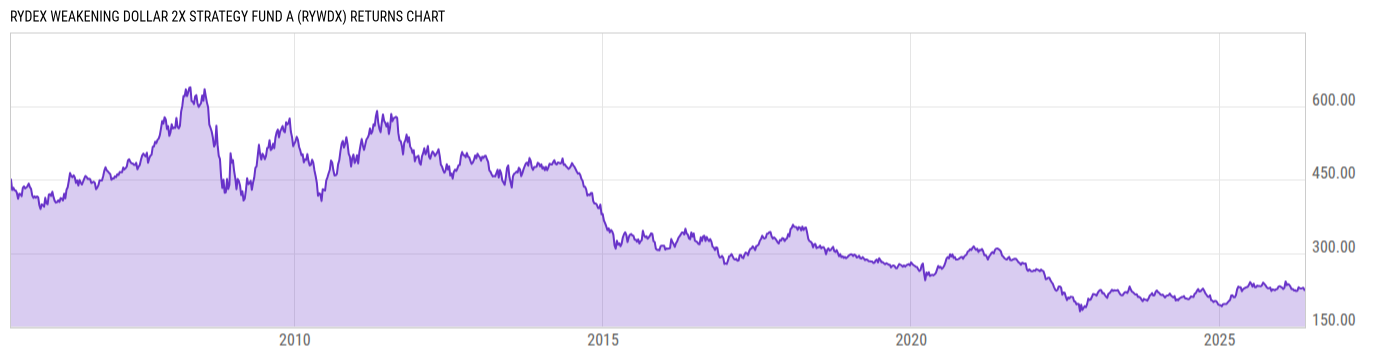 Returns Chart