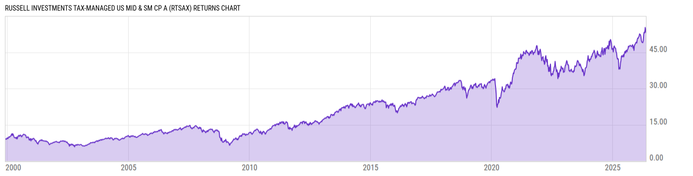 Returns Chart
