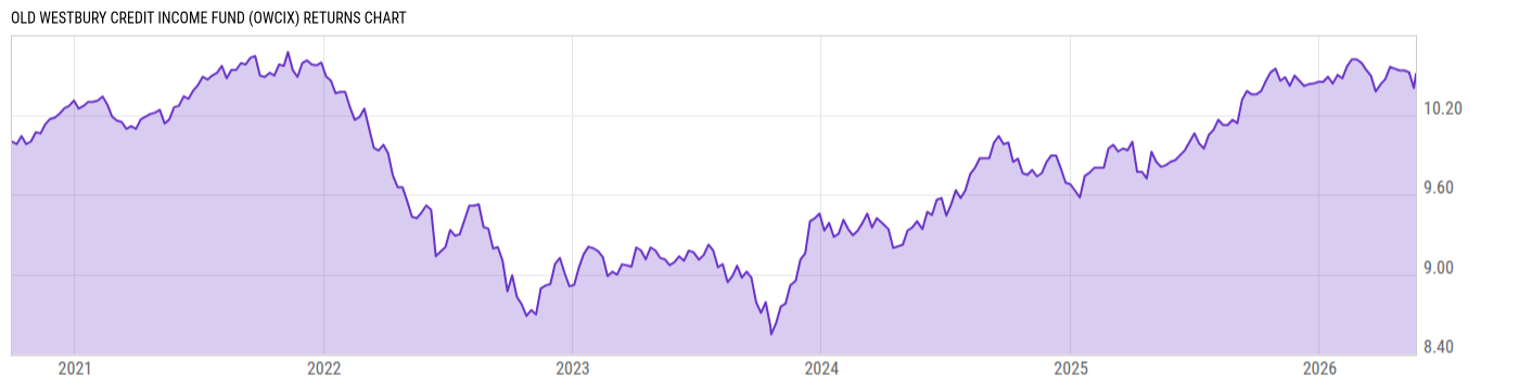 Returns Chart