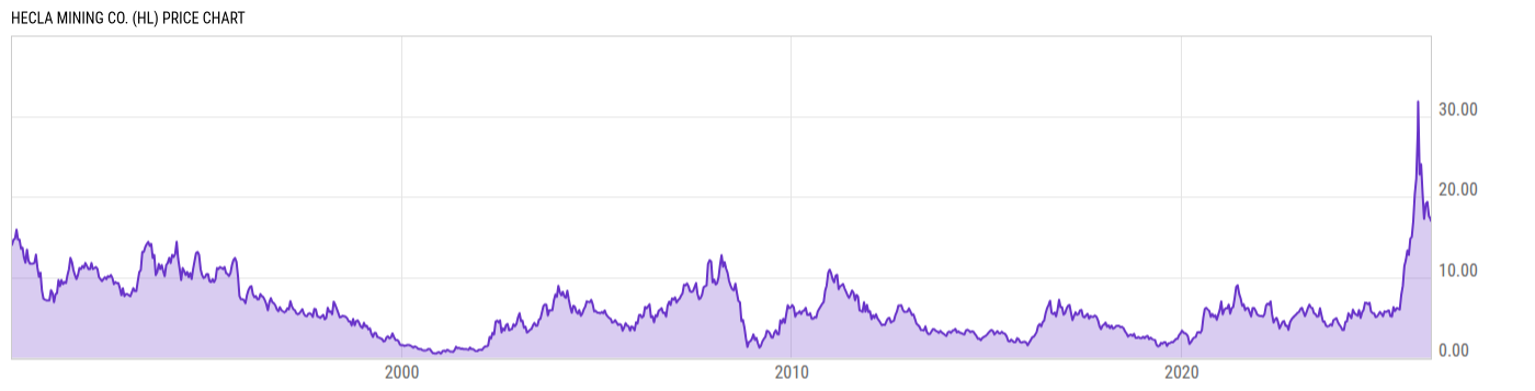 Price Chart