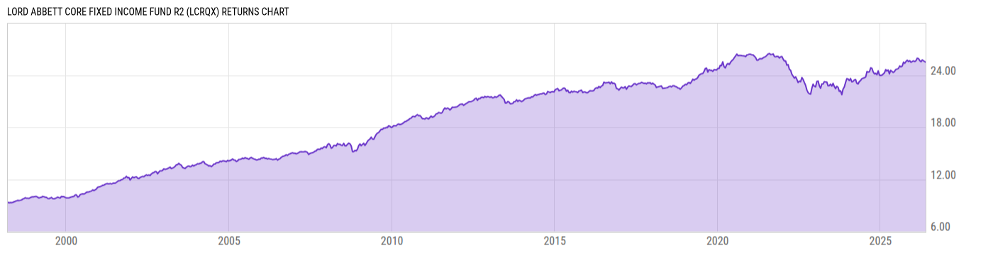 Returns Chart