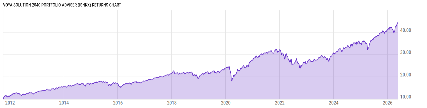 Returns Chart