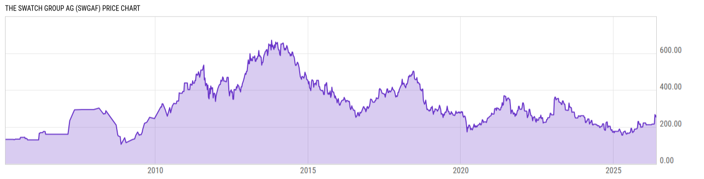 Price Chart
