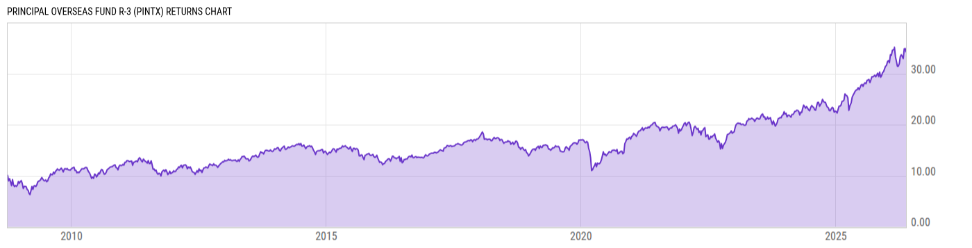 Returns Chart