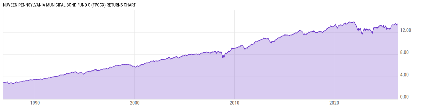 Returns Chart