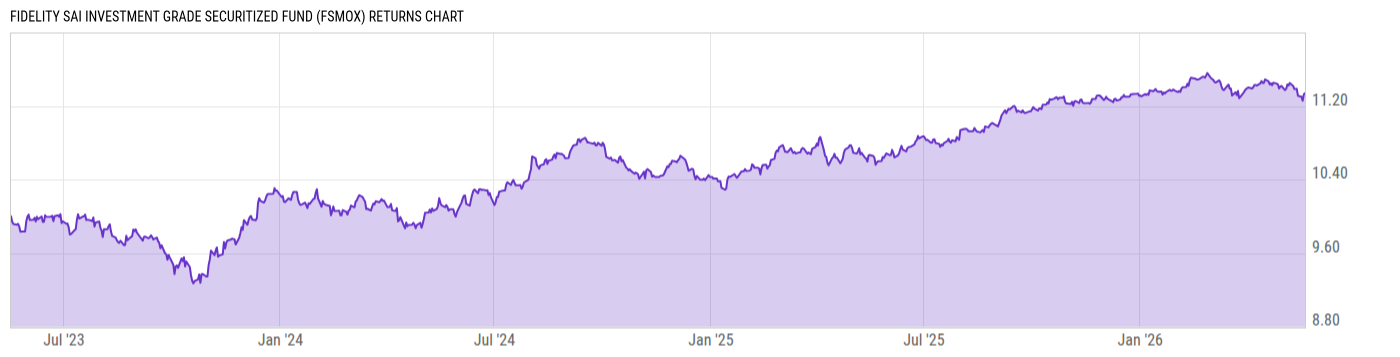 Returns Chart