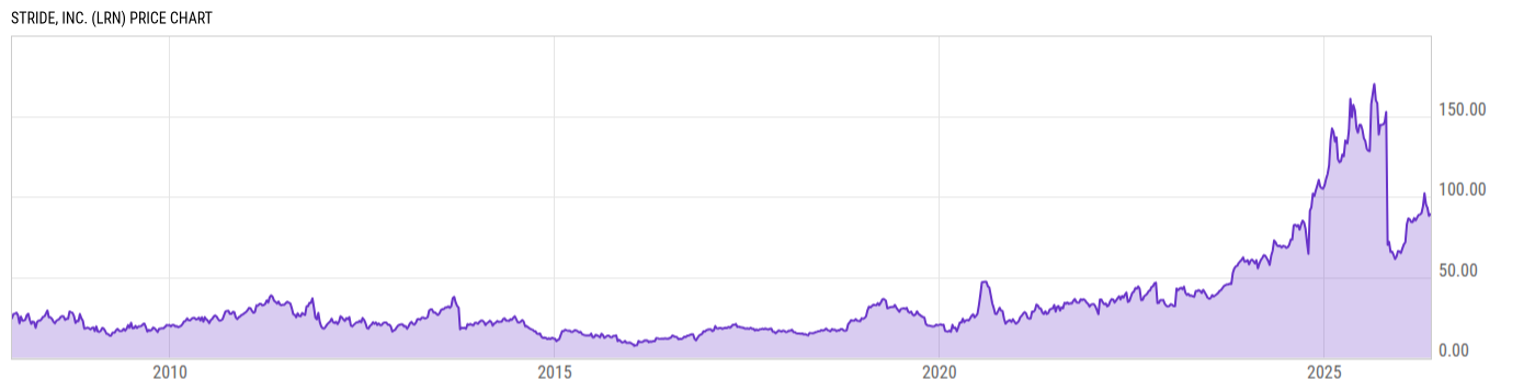 Price Chart
