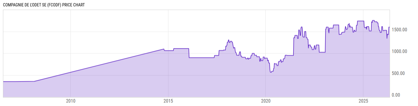 Price Chart