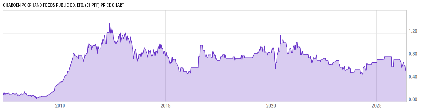 Price Chart