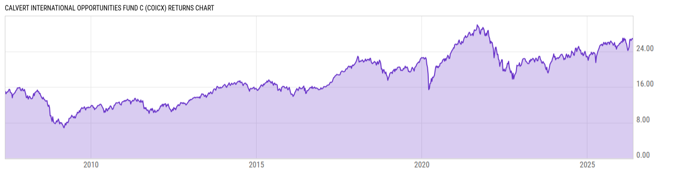 Returns Chart