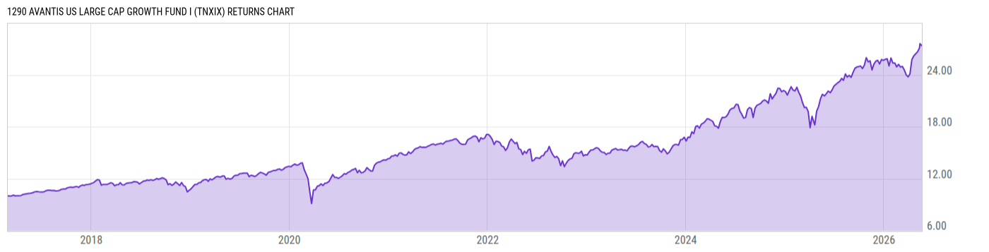 Returns Chart