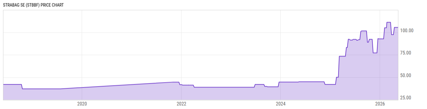 Price Chart
