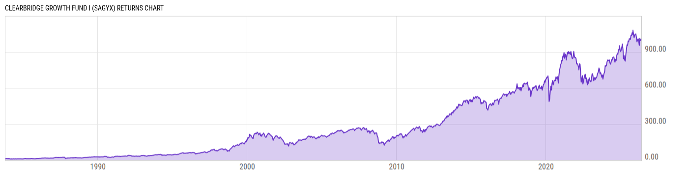 Returns Chart