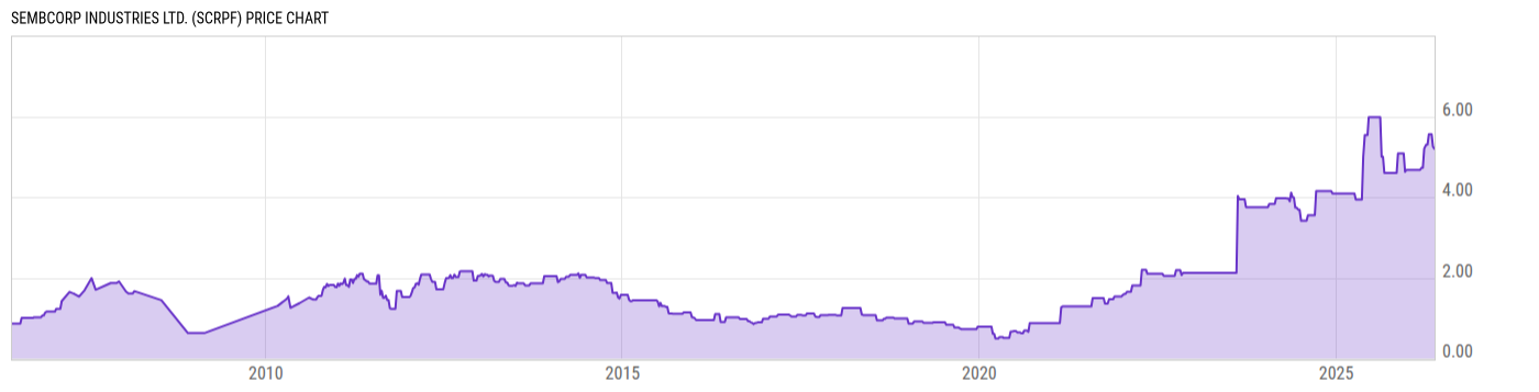 Price Chart