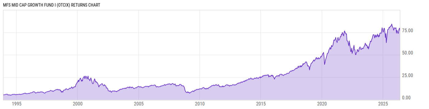 Returns Chart