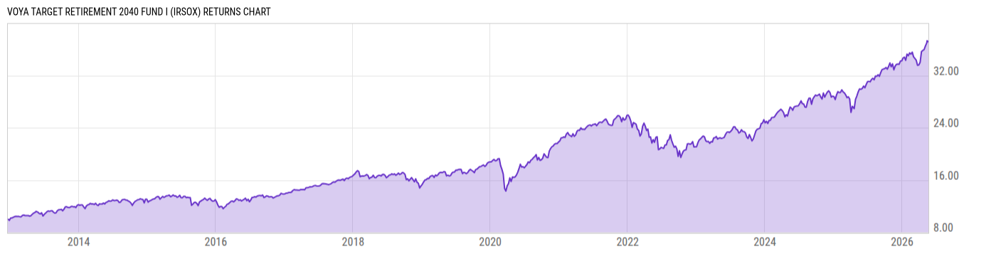 Returns Chart