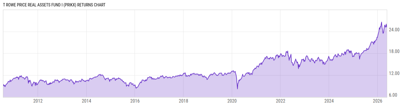 Returns Chart