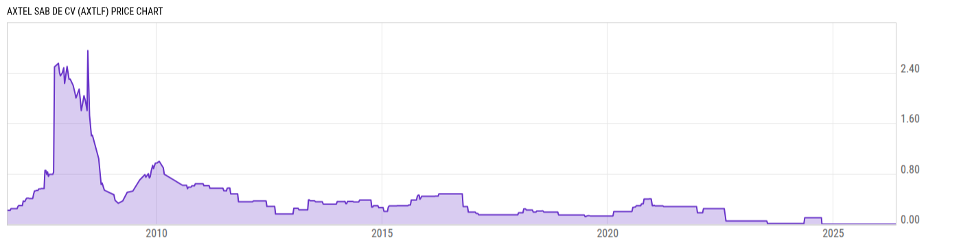Price Chart