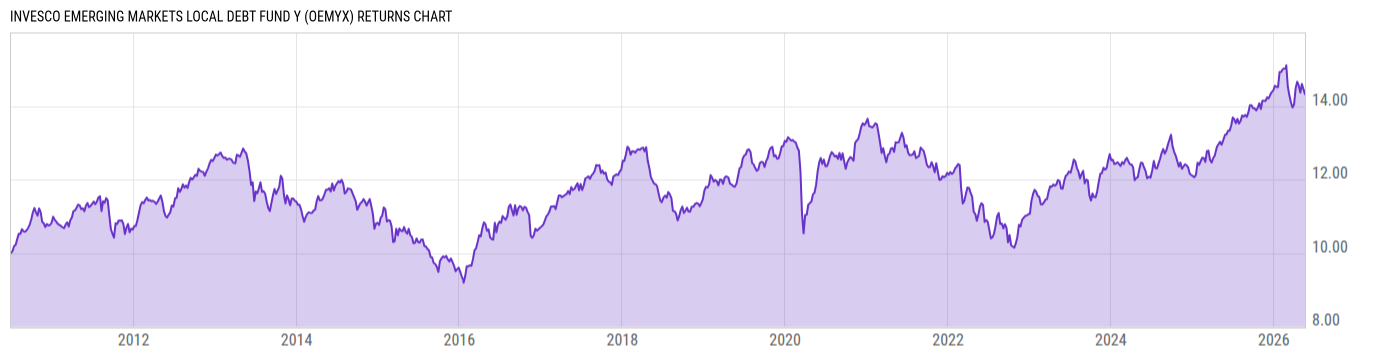 Returns Chart