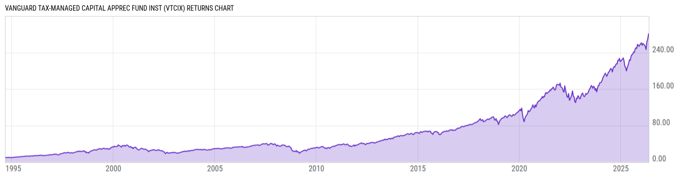 Returns Chart