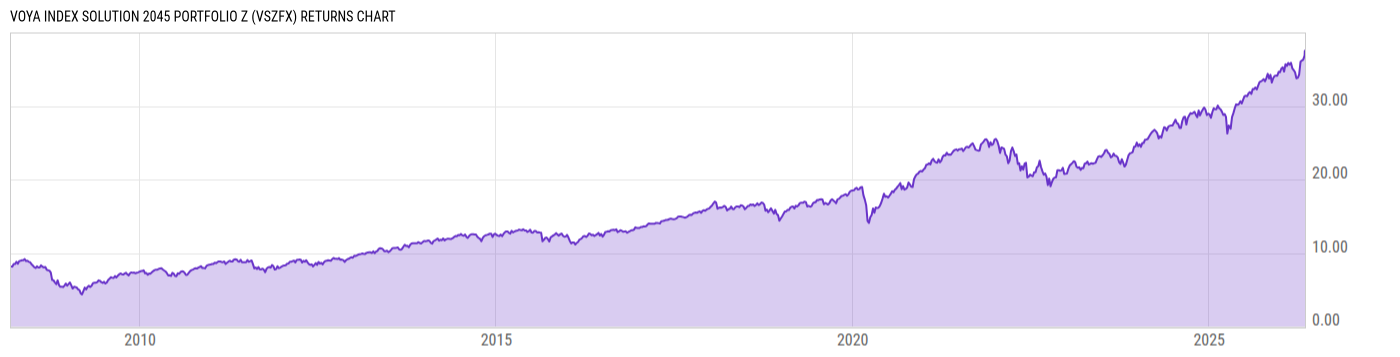 Returns Chart