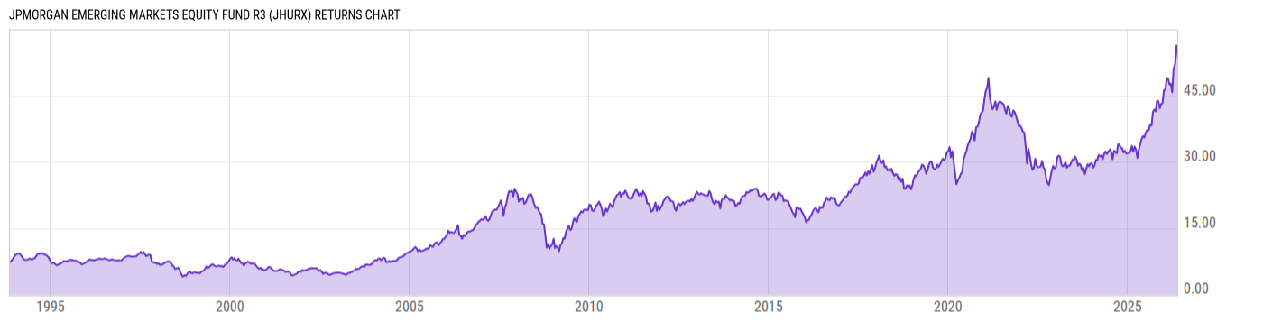 Returns Chart