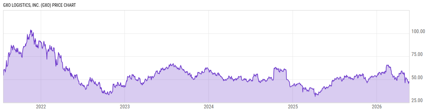 Price Chart