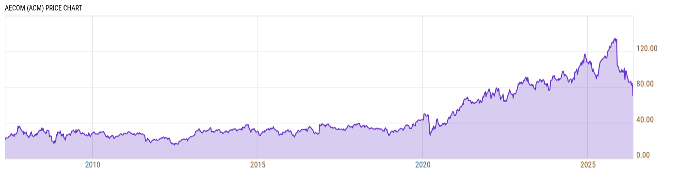 Price Chart